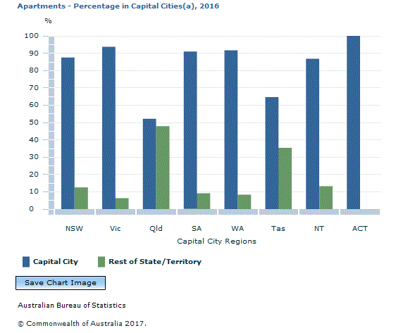 Graph Image for Apartments - Percentage in Capital Cities(a), 2016